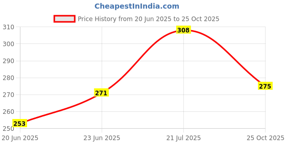 ajio.com togs & terre Men Typographic Print Oversized Fit T-Shirt togs & terre Price History Graph from 20 Jun 2025 to 25 Oct 2025