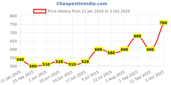 ajio.com togs & terre Men Typographic Print Regular Fit Hoodie togs & terre Price History Graph from 21 Jan 2025 to 3 Oct 2025