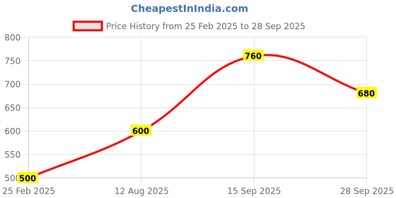ajio.com togs & terre Men Typographic Print Regular Fit Hoodie togs & terre Price History Graph from 25 Feb 2025 to 28 Sep 2025