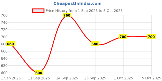 ajio.com togs & terre Men Typographic Print Regular Fit Hoodie togs & terre Price History Graph from 1 Sep 2025 to 4 Oct 2025