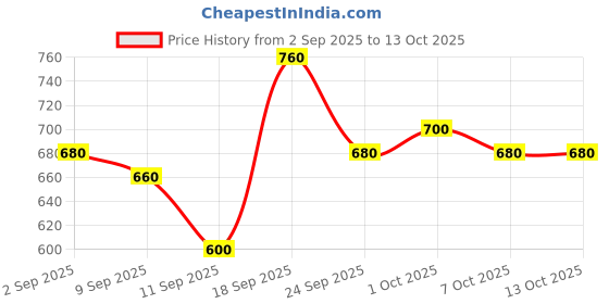 ajio.com togs & terre Men Typographic Print Regular Fit Hoodie togs & terre Price History Graph from 2 Sep 2025 to 4 Oct 2025