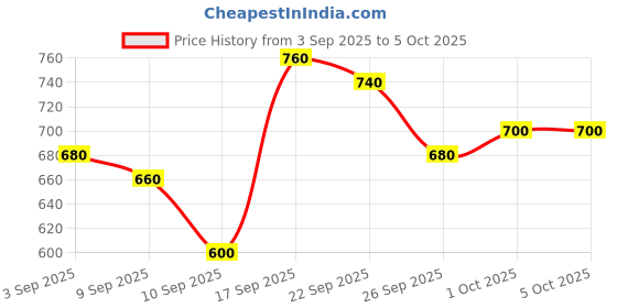ajio.com togs & terre Men Typographic Print Regular Fit Hoodie togs & terre Price History Graph from 3 Sep 2025 to 5 Oct 2025