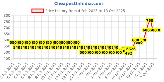 ajio.com togs & terre Men Typographic Print Regular Fit Hoodie with Kangaroo Pocket togs & terre Price History Graph from 4 Feb 2025 to 18 Oct 2025
