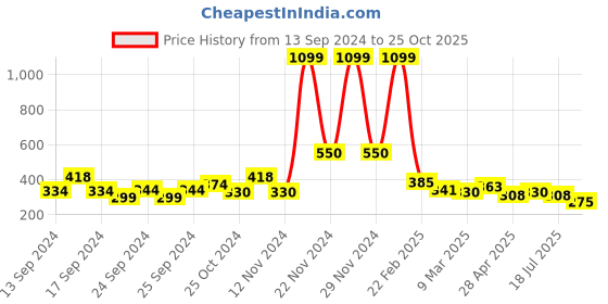 ajio.com togs & terre Men Typographic Print Regular Fit Round-Neck T-Shirt togs & terre Price History Graph from 13 Sep 2024 to 25 Oct 2025