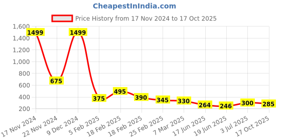 ajio.com togs & terre Men Typographic Print Round-Neck T-Shirt togs & terre Price History Graph from 17 Nov 2024 to 17 Oct 2025