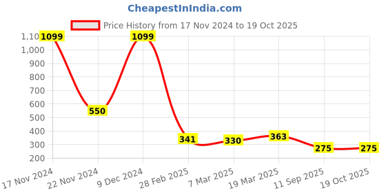 ajio.com togs & terre Men Typographic Print Round-Neck T-Shirt togs & terre Price History Graph from 17 Nov 2024 to 18 Oct 2025