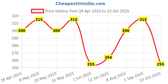 ajio.com togs & terre Men Typographic Print Round-Neck T-Shirt togs & terre Price History Graph from 28 Apr 2025 to 23 Oct 2025