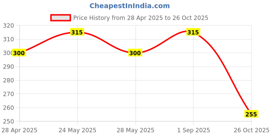 ajio.com togs & terre Men Typographic Round Neck T-shirt togs & terre Price History Graph from 28 Apr 2025 to 26 Oct 2025