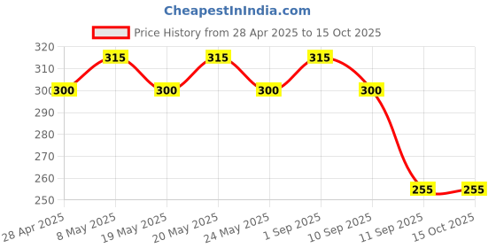 ajio.com togs & terre Men Typographic Round Neck T-shirt togs & terre Price History Graph from 28 Apr 2025 to 14 Oct 2025