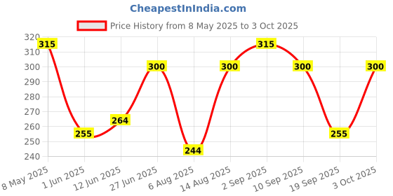 ajio.com togs & terre Men Typographic Round Neck T-shirt togs & terre Price History Graph from 8 May 2025 to 3 Oct 2025