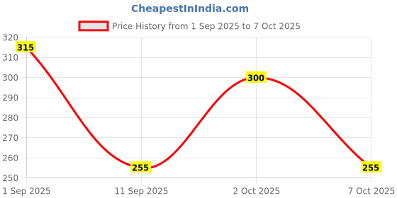ajio.com togs & terre Men Typographic Round Neck T-shirt togs & terre Price History Graph from 1 Sep 2025 to 4 Oct 2025