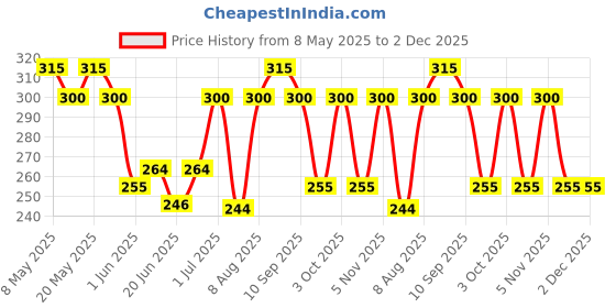ajio.com togs & terre Men Typographic Round Neck T-shirt togs & terre Price History Graph from 8 May 2025 to 1 Dec 2025