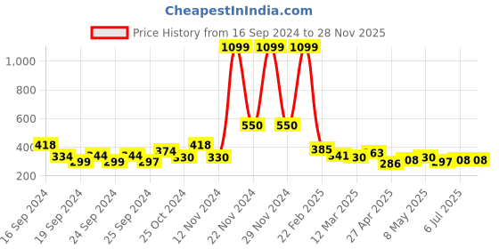 ajio.com togs & terre Men Typographic T-shirt togs & terre Price History Graph from 16 Sep 2024 to 28 Nov 2025
