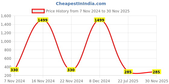 ajio.com togs & terre Men Typographic T-shirt togs & terre Price History Graph from 7 Nov 2024 to 29 Nov 2025