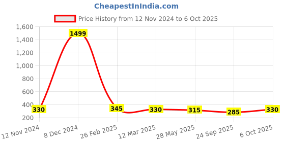 ajio.com togs & terre Men Typographic T-shirt togs & terre Price History Graph from 12 Nov 2024 to 6 Oct 2025