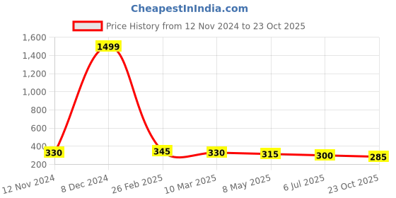 ajio.com togs & terre Men Typographic T-shirt togs & terre Price History Graph from 12 Nov 2024 to 23 Oct 2025