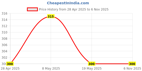 ajio.com togs & terre Men Typographic T-shirt togs & terre Price History Graph from 28 Apr 2025 to 5 Nov 2025