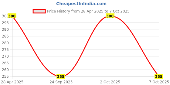 ajio.com togs & terre Men Typographic T-Shirt with Round Neck togs & terre Price History Graph from 28 Apr 2025 to 7 Oct 2025