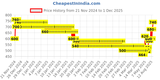 ajio.com togs & terre MenSelf-design Hoodie togs & terre Price History Graph from 21 Nov 2024 to 1 Dec 2025