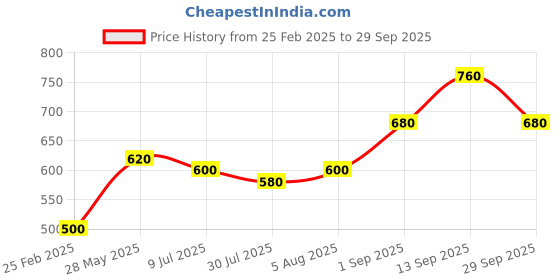 ajio.com togs & terre MenTypographic Hoodie togs & terre Price History Graph from 25 Feb 2025 to 29 Sep 2025