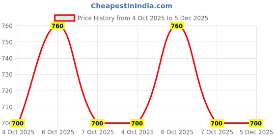 ajio.com togs & terre Pack of 3 Men Loose Fit T-shirt togs & terre Price History Graph from 4 Oct 2025 to 5 Dec 2025