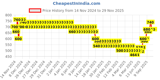ajio.com togs & terre Self-design Hoodie togs & terre Price History Graph from 14 Nov 2024 to 27 Nov 2025