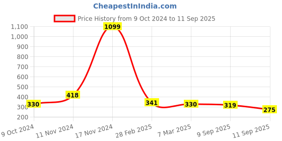 ajio.com togs & terre Typographic Print Crew-Neck T-Shirt togs & terre Price History Graph from 9 Oct 2024 to 11 Sep 2025