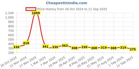 ajio.com togs & terre Typographic Print Crew-Neck T-Shirt togs & terre Price History Graph from 26 Oct 2024 to 11 Sep 2025