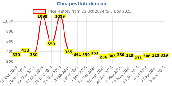 ajio.com togs & terre Typographic Print Crew-Neck T-Shirt togs & terre Price History Graph from 25 Oct 2024 to 5 Nov 2025