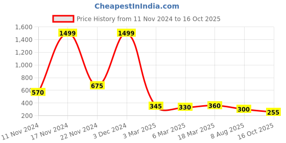 ajio.com togs & terre Typographic Round T-shirts togs & terre Price History Graph from 11 Nov 2024 to 16 Oct 2025
