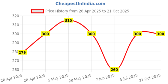 ajio.com togs & terre Women Cotton Regular Fit T-Shirts togs & terre Price History Graph from 26 Apr 2025 to 21 Oct 2025