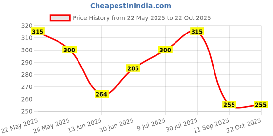 ajio.com togs & terre Women Cotton Round Neck T-Shirt togs & terre Price History Graph from 22 May 2025 to 21 Oct 2025