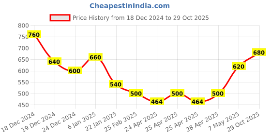 ajio.com togs & terre Women Graphic Print Hoddies togs & terre Price History Graph from 18 Dec 2024 to 29 Oct 2025