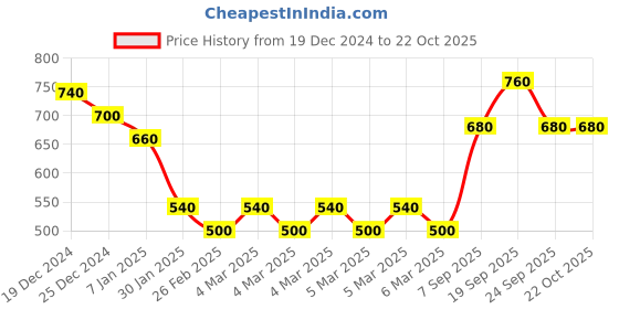 ajio.com togs & terre Women Graphic Print Hoddies togs & terre Price History Graph from 19 Dec 2024 to 21 Oct 2025