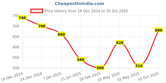 ajio.com togs & terre Women Graphic Print Hoddies togs & terre Price History Graph from 19 Dec 2024 to 30 Oct 2025