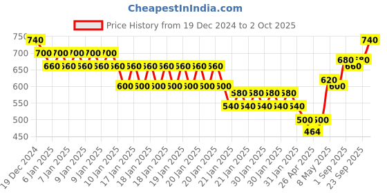 ajio.com togs & terre Women Graphic Print Hoodie togs & terre Price History Graph from 19 Dec 2024 to 2 Oct 2025