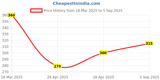 ajio.com togs & terre Women Graphic Print Loose Fit Round-Neck T-Shirt togs & terre Price History Graph from 18 Mar 2025 to 5 Sep 2025