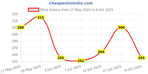 ajio.com togs & terre Women Graphic Print Loose Fit T-Shirt togs & terre Price History Graph from 17 May 2025 to 9 Oct 2025