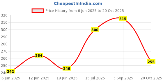 ajio.com togs & terre Women Graphic Print Loose Fit T-Shirt togs & terre Price History Graph from 6 Jun 2025 to 20 Oct 2025