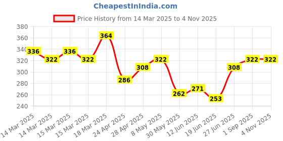 ajio.com togs & terre Women Graphic Print Oversized Fit Crew-Neck T-Shirt togs & terre Price History Graph from 14 Mar 2025 to 2 Nov 2025