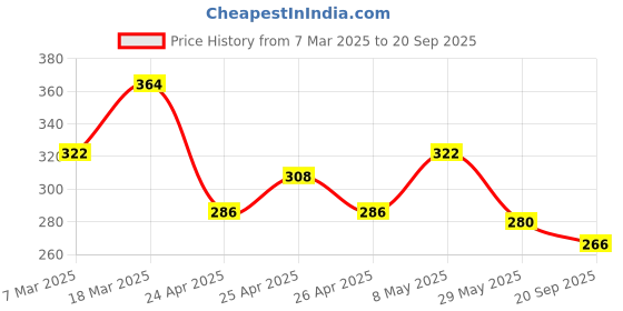 ajio.com togs & terre Women Graphic Print Oversized Fit Crew-Neck T-Shirt togs & terre Price History Graph from 7 Mar 2025 to 20 Sep 2025
