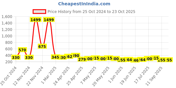 ajio.com togs & terre Women Graphic Print Round-Neck T-Shirt togs & terre Price History Graph from 25 Oct 2024 to 23 Oct 2025