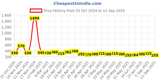 ajio.com togs & terre Women Graphic Print Round-Neck T-Shirt togs & terre Price History Graph from 25 Oct 2024 to 11 Sep 2025
