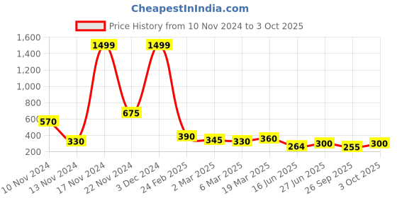 ajio.com togs & terre Women Graphic Print Round-Neck T-Shirt togs & terre Price History Graph from 10 Nov 2024 to 3 Oct 2025