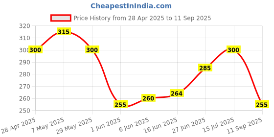 ajio.com togs & terre Women Graphic Print Round-Neck T-Shirt togs & terre Price History Graph from 28 Apr 2025 to 11 Sep 2025