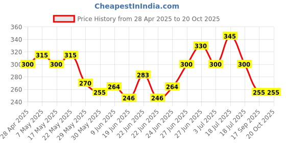 ajio.com togs & terre Women Loose Fit Graphic Print T-Shirt togs & terre Price History Graph from 28 Apr 2025 to 19 Oct 2025