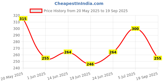 ajio.com togs & terre Women Loose Fit Graphic Print T-Shirt togs & terre Price History Graph from 20 May 2025 to 19 Sep 2025