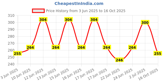 ajio.com togs & terre Women Loose Fit Printed T-shirt  togs & terre Price History Graph from 3 Jun 2025 to 16 Oct 2025