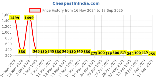 ajio.com togs & terre Women Oversized-Fit T-shirt togs & terre Price History Graph from 16 Nov 2024 to 17 Sep 2025