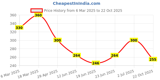 ajio.com togs & terre Women Oversized Fit T Shirt togs & terre Price History Graph from 6 Mar 2025 to 22 Oct 2025